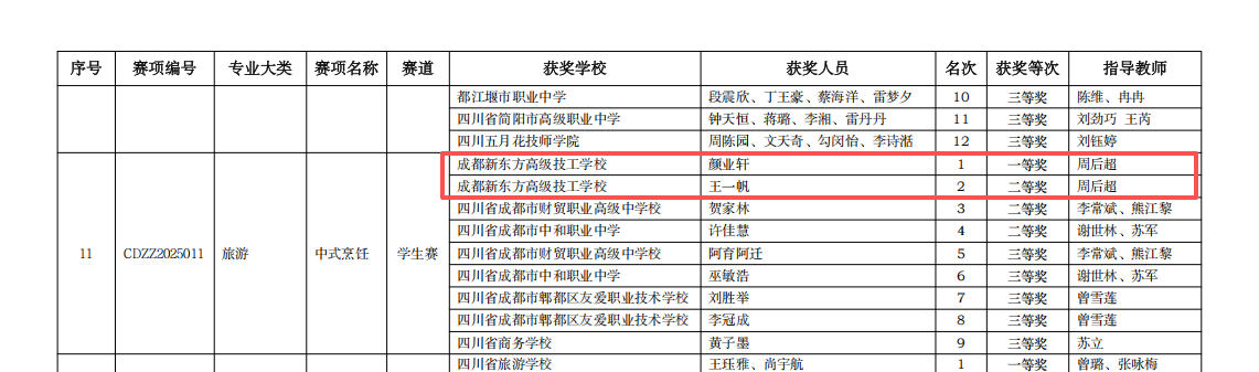 成都新东方高级技工学校在市级中职技能大赛中斩获佳绩