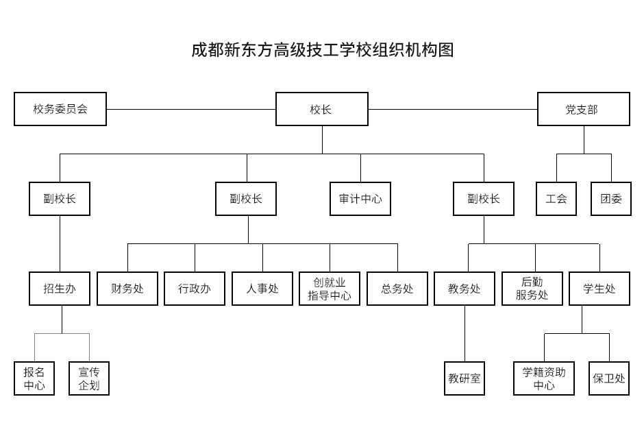 成都新东方高级技工学校组织架构